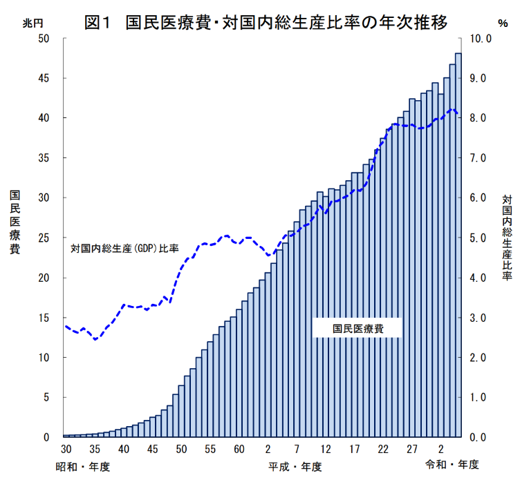 国民医療費と対国内総生産比率の年次推移。昭和30年代から令和にかけて国民医療費は右肩上がりに増え続けている