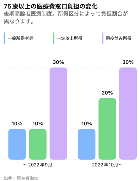 75歳以上の医療費窓口負担の変化。2022年10月から、一定以上の所得がある方の窓口負担が1割から2割になった