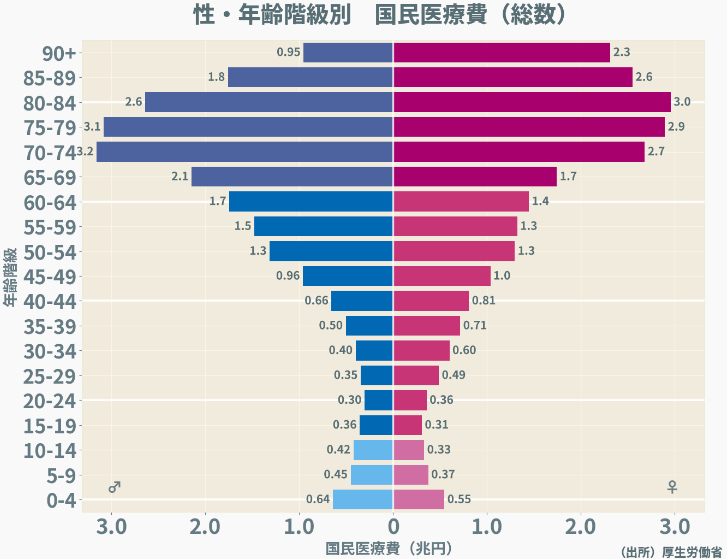 性・年齢階級別の国民医療費。70歳以上の年齢層で医療費が大きく増えている